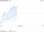 地平线机器人-W盘中涨超4% 公司下周一进入恒生科技指数