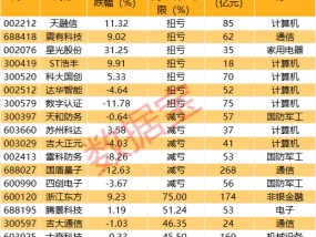 多项成果领先世界！这个行业迈入高速发展期！这些个股被机构盯上