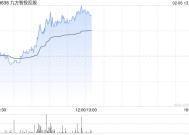 九方智投控股午前涨超7% 九方智投与广发证券达成投研合作