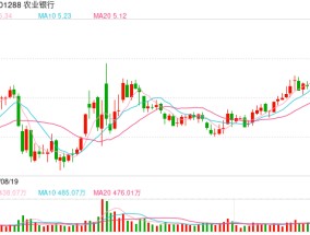 红利股早盘再度走强 中国电信、农业银行双双创历史新高