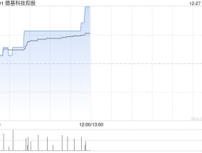 德基科技控股12月23日斥资21.5万港元回购29.8万股