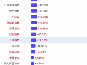 【一图看懂2024年全球主要股指涨幅榜】上证指数全年涨幅14.53%，深证成指涨幅12.04%，创业板涨幅16.65%