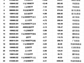 最不受欢迎ETF：上周南方中证1000ETF遭净赎回51.96亿元，华夏科创50ETF遭净赎回38.10亿元