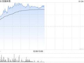 安踏体育现涨超4% 2024年第4季安踏及FILA零售表现较优