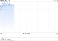 百融云-W早盘涨逾9% 公司中标多家金融机构合作项目