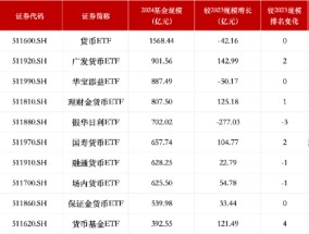 盘点2024货币型ETF规模：广发货币ETF规模901亿元挤进前三，华安货币ETF规模1568亿元仍居第一