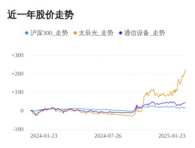 太辰光01月23日继续上涨，股价创历史新高