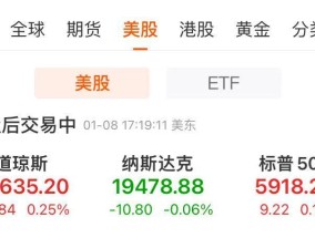 美股芯片股走低，昔日“最牛AI股”跌超5%！黄仁勋“浇冷水”，这一板块立即大跌！美联储公布会议纪要