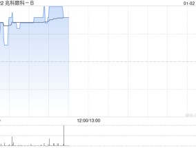 兆科眼科-B现涨逾7% 治疗湿性老年黄斑部病变药物III期临床试验达主要终点