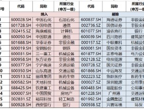 800红利低波指数年末调仓浅析