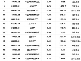 最不受欢迎ETF：1月7日南方中证1000ETF遭净赎回18.74亿元，华夏科创50ETF遭净赎回17.19亿元