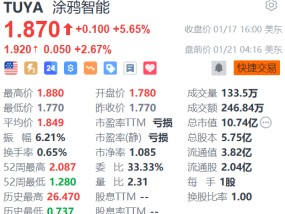 涂鸦智能盘前涨超2% 与奇瑞达成合作 共筑“车家互联”新生态