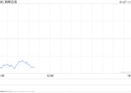 早盘：美股大幅下滑 纳指下跌逾500点