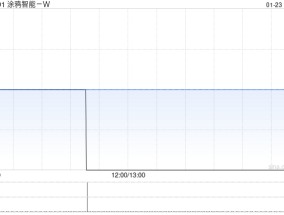 涂鸦智能-W根据股权激励计划发行3001.19万股