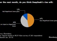 调查：DeepSeek似无力撼动七巨头股价 投资者不打算减持美股