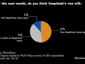 调查：DeepSeek似无力撼动七巨头股价 投资者不打算减持美股