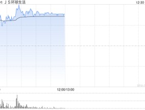 JS环球生活盘中涨超24% 机构料SN亚太业务有望持续快速增长