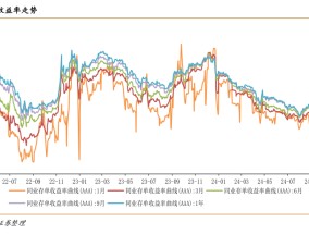 节后同业存单到期收益率一路上行  业内：银行负债端募资压力持续高企