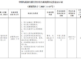 浙江临安农商银行被罚359.25万元：因违反金融统计管理规定等10项违法行为