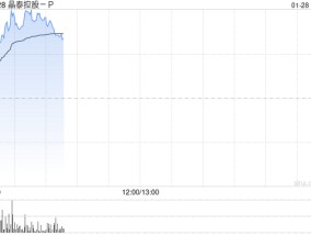 晶泰控股-P早盘涨逾12% 近期与优时比签署大分子药物发现AI平台授权协议