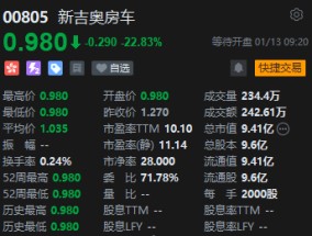 新吉奥房车上市首日低开近23% 华泰国际独家保荐