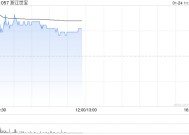 浙江世宝盘中涨逾4% 预计全年净利同比增长81.34%至113.72%