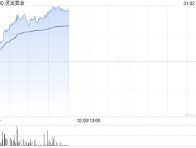 灵宝黄金现涨超12% 公司预计2024年销售收入及经营业绩再创历史新高