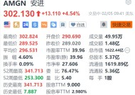 安进涨超4.5% Q4业绩超预期 产品销售额增长11%