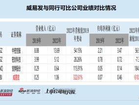 威易发IPO：大客商数据“打架”拷问业绩真实性 毛利率显著高于同行 实控人一股独大