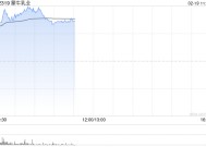 蒙牛乳业早盘涨逾9% 商誉减值令年度纯利同比下跌逾九成