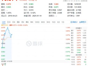 银行强势领涨！高股息开盘拉升，价值ETF（510030）盘中涨超1%！机构：未来行情展开可期