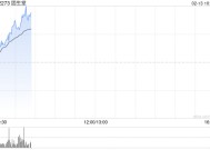 固生堂早盘持续上涨逾8% 近日宣布正式接入DeepSeek