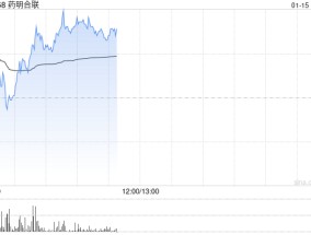 药明合联早盘涨超3% 预计年度纯利同比增长超过2.6倍
