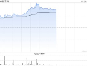 耐世特早盘涨超7% 机构预计公司盈利能力将有所修复