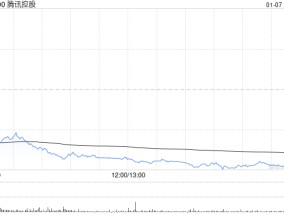 晨星：腾讯控股有很大机会从名单上除名 合理价值维持704港元