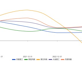 海力风电盈利能力大降 天能重工、泰胜风能向控股股东定增回血 顶着风电寒冬造塔筒的上市公司们过得还好吗？