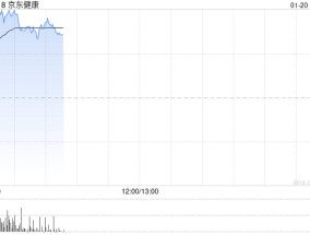 京东健康早盘涨超6% 近日首发医疗大模型产品体系“AI京医”