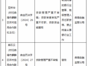 曲靖市麒麟区农村信用合作联社信贷业务违规被罚100万元 两名时任高管被终身禁业