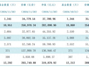 重回升势！11月公募基金规模增至31.99万亿，货基为主力军