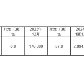 台积电2024年全年营收猛增34% 聚焦下周第四季法说会！