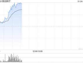 微创医疗早盘涨幅持续扩大 股价现涨超12%