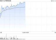 九方智投控股盘中涨超6%创新高 公司付费客户数量将持续稳增