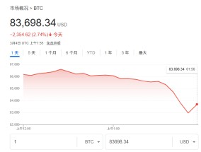 特朗普储备只是“空话”？币圈大佬：比特币最低或下探至7万美元！