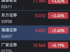 港股中资券商股部分上涨 国泰君安涨超3%