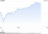 早盘：美股走低科技股领跌 AMD重挫10%