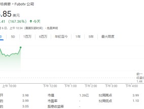 FuboTV股价狂飙超176%！与迪士尼合作，将合并直播电视流媒体服务