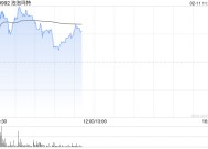 泡泡玛特盘中涨超4%股价创新高 《哪吒2》联名手办销售火爆