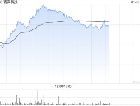 瑞声科技午前拉升逾6% 高盛将目标价从47港元上调至48港元
