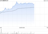 康耐特光学早盘涨超6% 机构称AI轻工融合下的产品表现值得期待