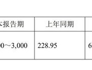 11家净利上限翻倍！已有41家北交所公司发布业绩预告